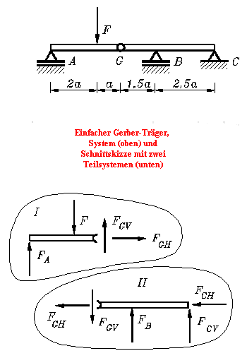 Einfacher Gerber-Trger, 
System (oben) und
Schnittskizze mit zwei
Teilsystemen (unten)