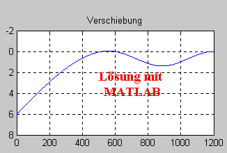 Lsung mit
           MATLAB