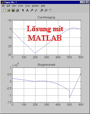 Lsung mit
MATLAB