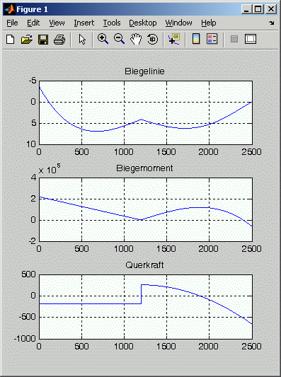 Graphische Darstellung von Biegelinie, Biegemomenten- und Querkraftverlauf fr die Aufgabe 18-15