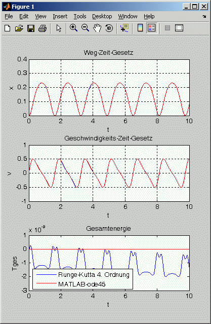 Bewegungsgesetze für die Masse m = 40 kg