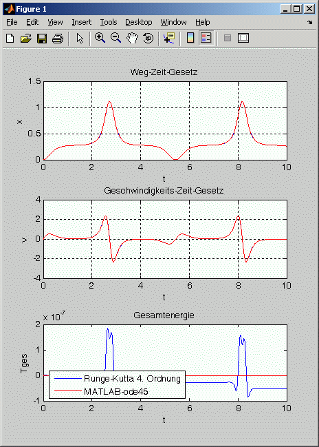 Bewegungsgesetze für die Masse m = 41 kg