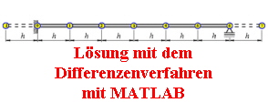 Lsung mit dem
Differenzenverfahren
mit MATLAB