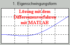 Lsung mit dem
Differenzenverfahren
mit MATLAB