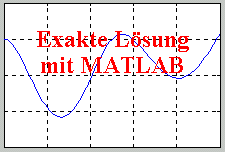 Exakte Lsung
mit MATLAB