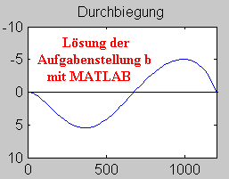 Lsung der          
Aufgabenstellung b           
mit MATLAB