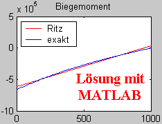 Lsung mit     
MATLAB