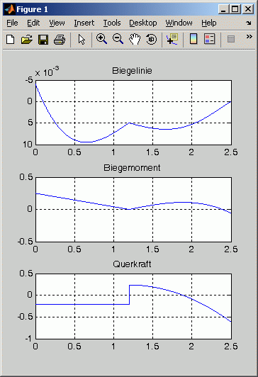 Graphische Darstellung der Biegelinie und der Schnittgrößenverläufe