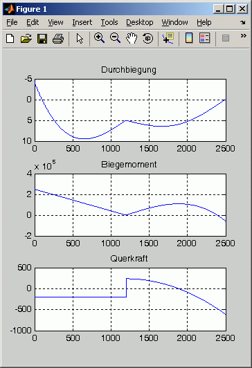 Graphische Darstellung der Biegelinie und der Schnittgrößenverläufe