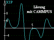 L�sung mit CAMMPUS
