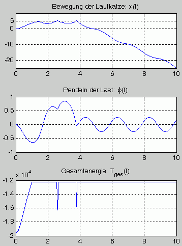 Graphische Darstellung der Ergebnisse