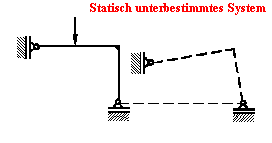 Statisch unterbestimmtes System