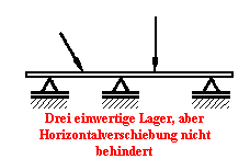 Drei einwertige Lager, aber
Horizontalverschiebung nicht
behindert