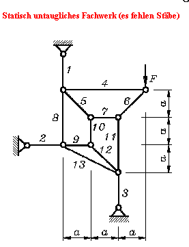 Statisch untaugliches Fachwerk (es fehlen Stbe)